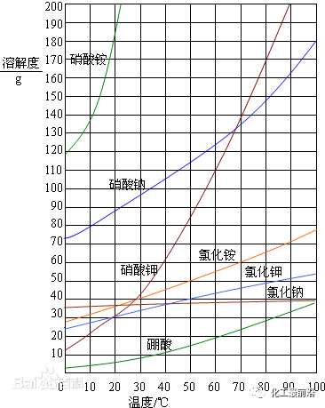 溶解度曲线的形式类型:kcl,nacl(nh4)2so2,k2so4,对苯二甲酸等.