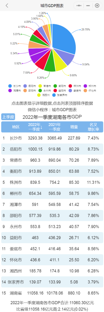 2022年一季度湖南各市州gdp排行榜 长沙排名第一 岳阳排名第二_腾讯新