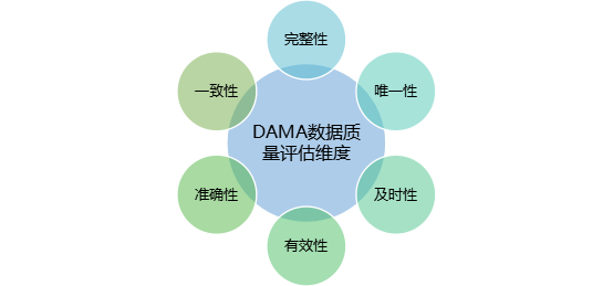 在其发布的《dama数据管理知识体系指南》提出了其数据质量评估框架