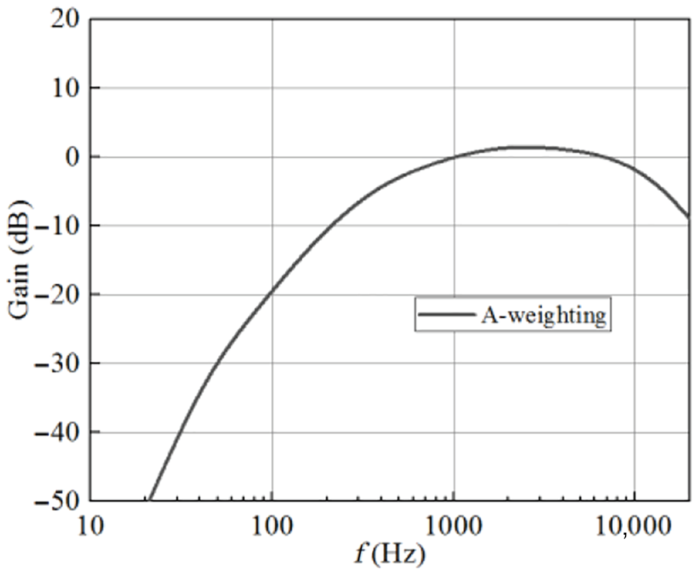 如图9所示,a加权滤波器与40 phon等响曲线频谱相似,不同之处是滤波器