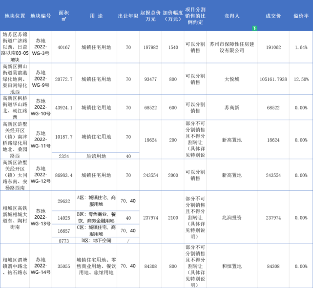 “利好”失灵？苏州土拍首日揽金95亿，仅两地块溢价出让_腾讯新闻