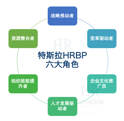 解密特斯拉hrbp六大角色与培养方式_腾讯新闻