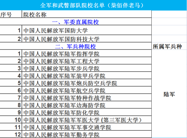 这里,老马为您列出,军改以后,目前我国的43所军校名单,供参考.