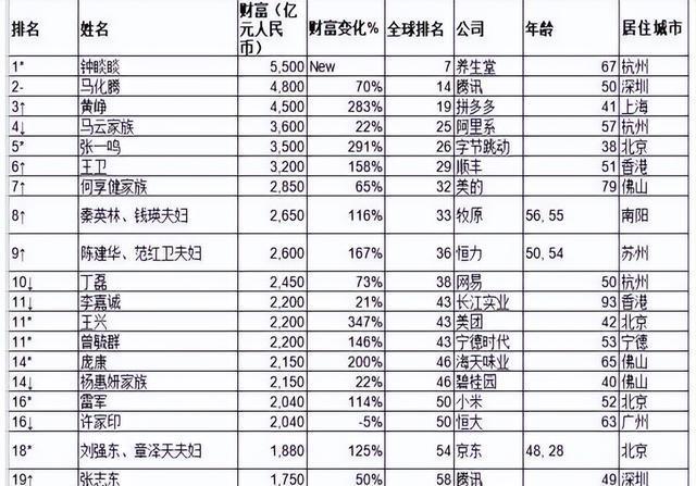 2022胡润全球富豪榜马斯克再成世界首富钟睒睒蝉联中国首富