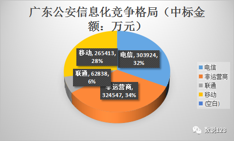 统计期内广东省公安系统累计发展信息化项目1665个,总项目金额104.