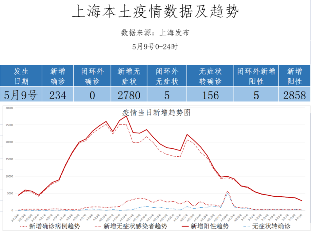 上海疫情数据曲线5月10号更新大上海守卫战无过无不及