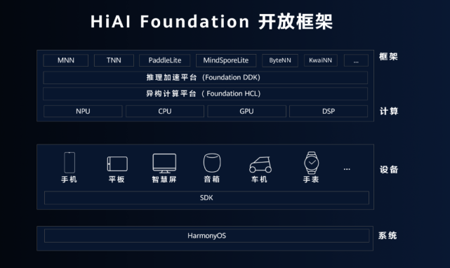 日调用量超600亿次hmscorehiaifoundation助力ai应用高效开发