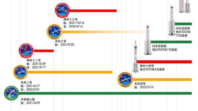 今天,天舟四号货运飞船于文昌航天发射场成功发射,这是我国天舟系列