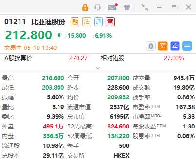 6000亿车企巨头身陷排污门股价一度跌逾10比亚迪未来怎么走