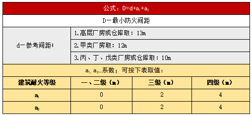 ▼先看这个表格厂房之间及其乙,丙,丁类仓库的防火间距01