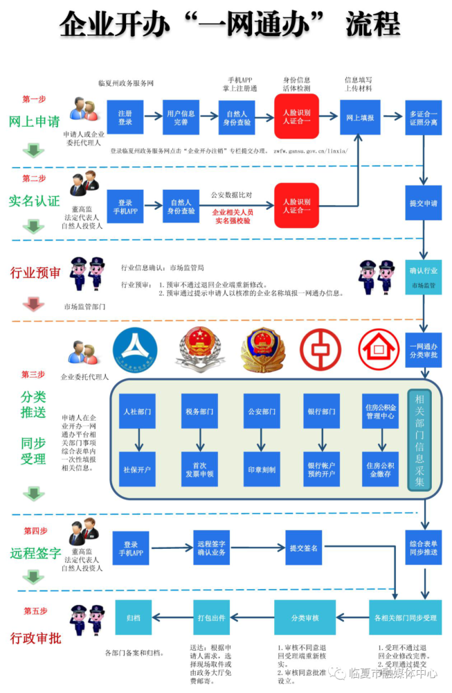 臨夏市優化營商環境一窗通辦,省時又省心!企業開辦服務專區正式運...(圖11)