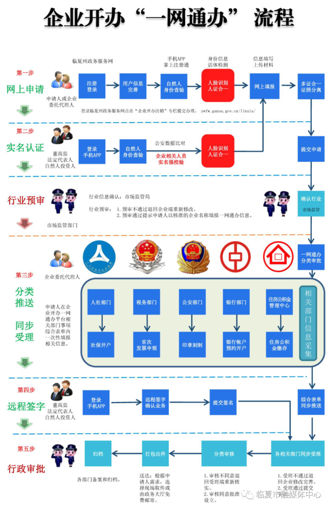 临夏市优化营商环境一窗通办,省时又省心!企业开办服务专区正式运...(图11)