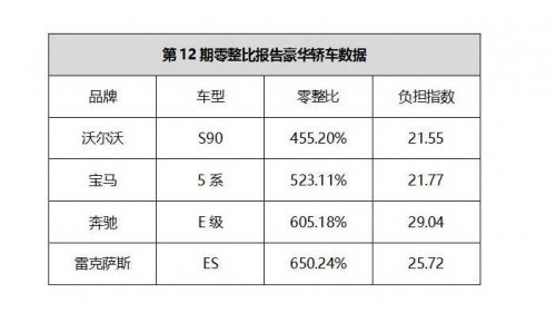 用沃尔沃s90举例,零整比为455.