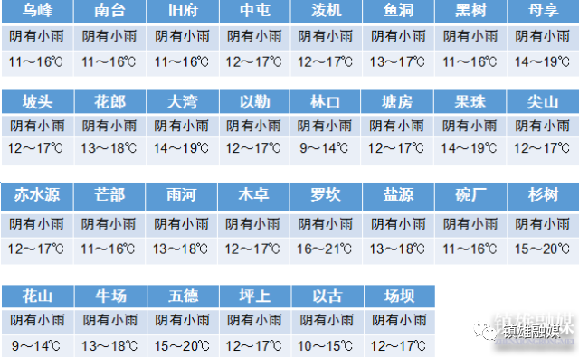 镇雄7天气预报今天