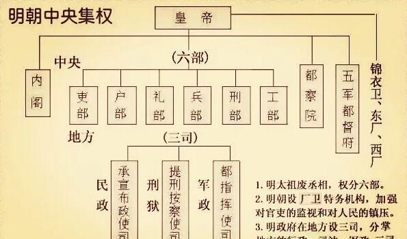 与朱元璋以前的宰相机构相比明朝的内阁究竟弱在哪里