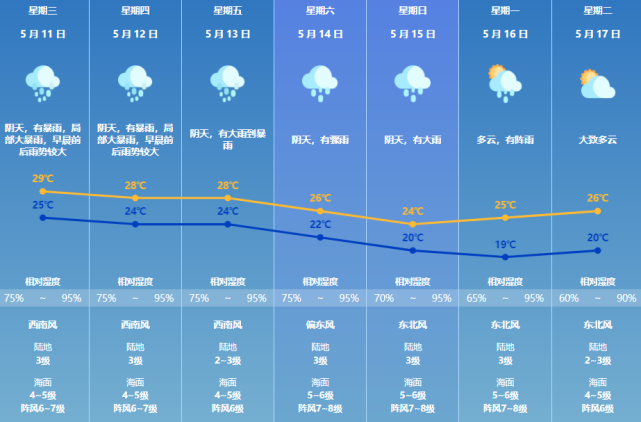 星期三南通天气预报