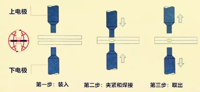 01点焊电阻焊方法主要有四种,即点焊,缝焊,凸焊,对焊(电阻对焊,闪光