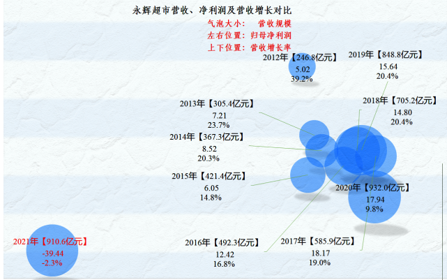 永辉超市2021年年报解读第四部分业绩和财务风险篇