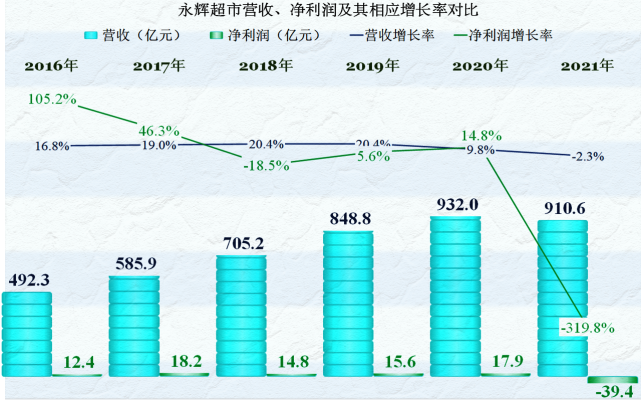 永辉超市2021年年报解读第四部分业绩和财务风险篇