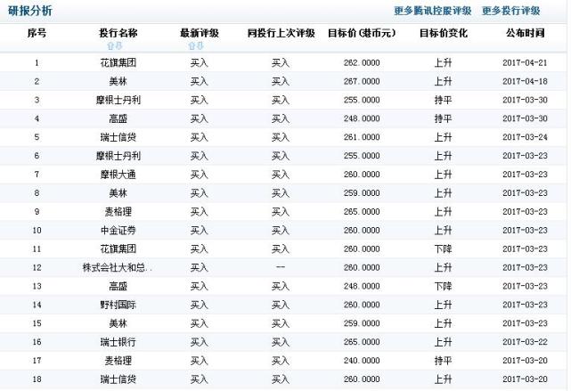 腾讯市值突破3000亿美元