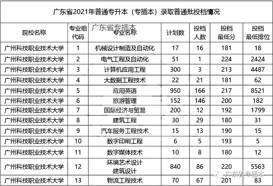 湛江科技学院2021计划:4340人投档人数:3071人缺档人数:1269人最终