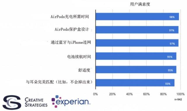 调查显示98%用户对苹果无线耳机AirPods感到满意