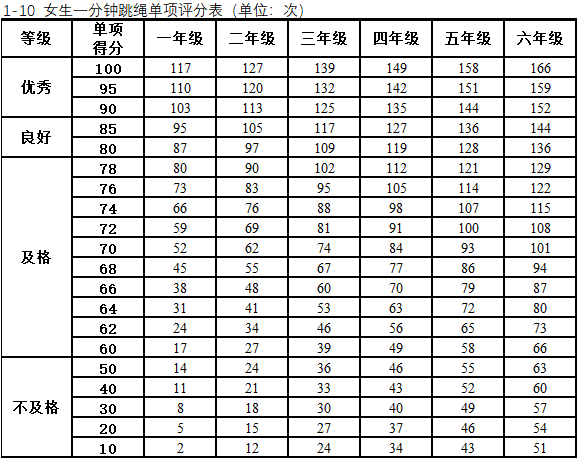 小学生体质健康标准(家长必看收藏|小学生|二年级