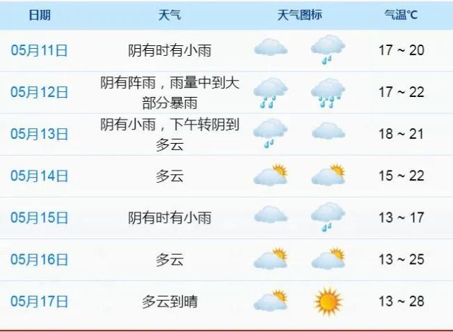 5月11日象山天气预报!预计明天阴有阵雨雨量中到大雨