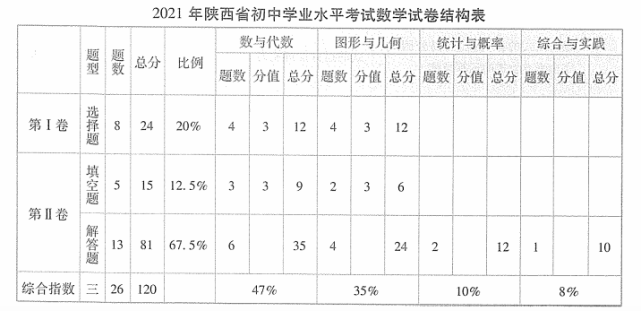 备战中考陕西各科目试卷分析