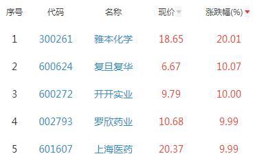 41 雅本化学涨20.01%居首