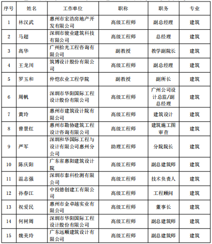 惠州首批绿色建筑专家库名单出炉84名专家入选