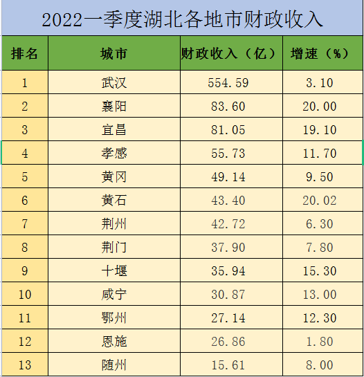 2022年一季度湖北各地市财政收入，武汉第一，襄阳宜昌不分伯仲！_腾讯新闻
