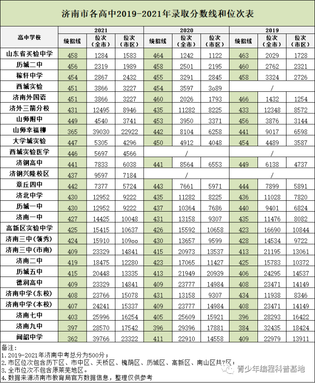 2022中考参考济南历年各高中录取分数线和位次汇总