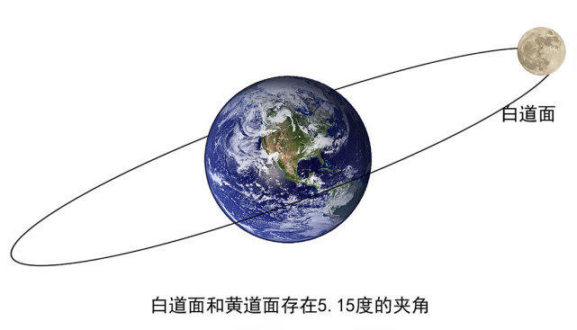 这是因为月球的公转轨道不在黄道面上,两者之间的夹角为5.15.