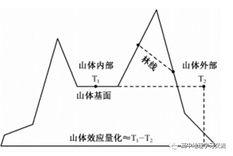 山体效应主要指隆起地块的热力效应,形成相同海拔山体内部比外部气温