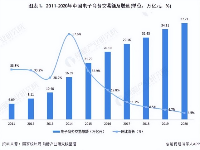 2021年中国电子商务行业市场现状及区域格局分析电子商务市场增速下降