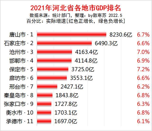 2021年河北省各地市gdp排名:唐山市第一,保定市增速最快