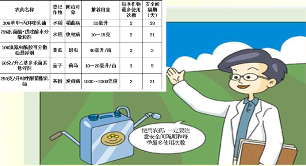 一图读懂安全生产知识科普系列农药使用篇