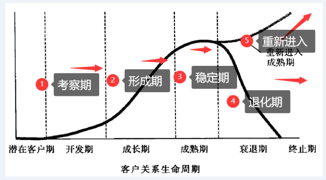 客户关系生命周期理论 上