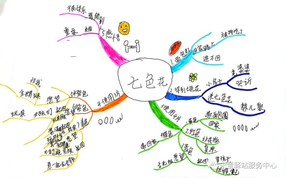 《七色花》阅读分析二年级13班期待孩子们能会慢慢喜欢上思维导图