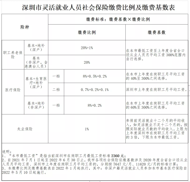 你要交多少钱(深圳公布最新社保缴费比例及缴费基数表!