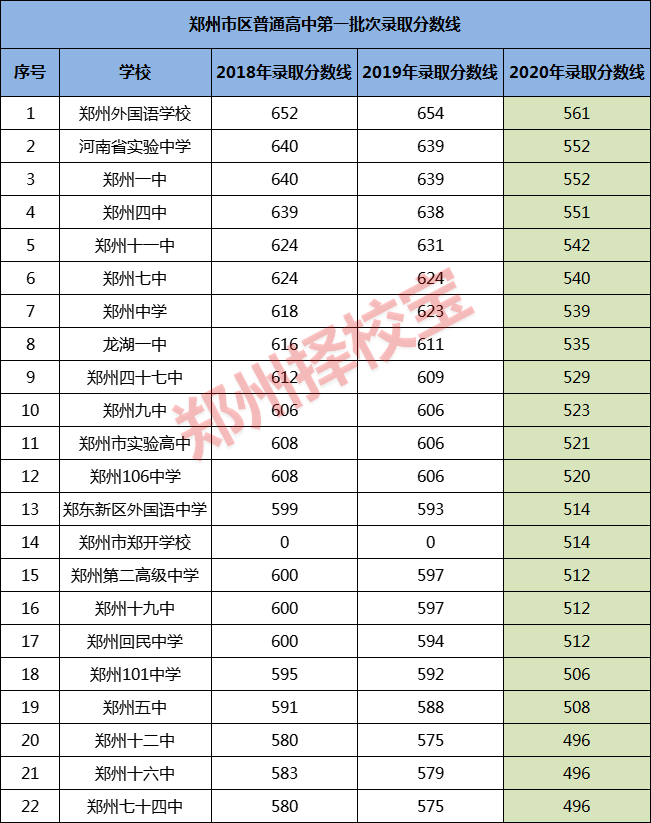 今天就来给大家盘一盘郑州市第一批次高中重点班的录取要求,培养方向