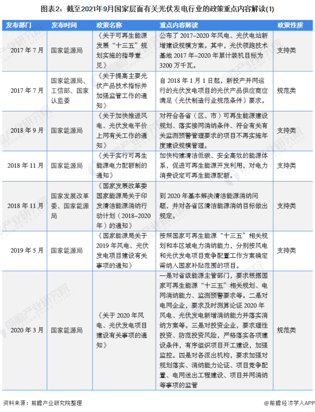 重磅2021年中国及31省市光伏发电行业政策汇总及解读全