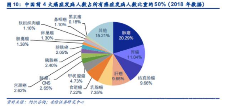 癌症的恶性程度因其治疗的难易程度,发病周期,转移率等因素而异.1.