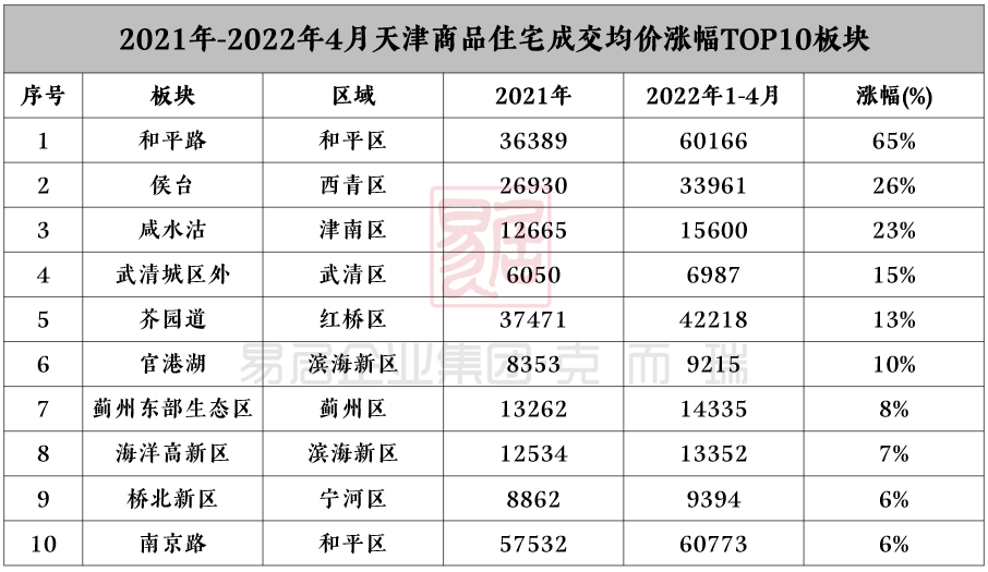 2022年天津超全板块房价更新你家是涨是跌