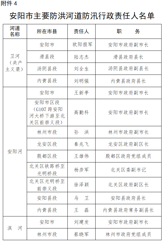 安阳市防汛抗旱和重点防洪工程行政责任人名单