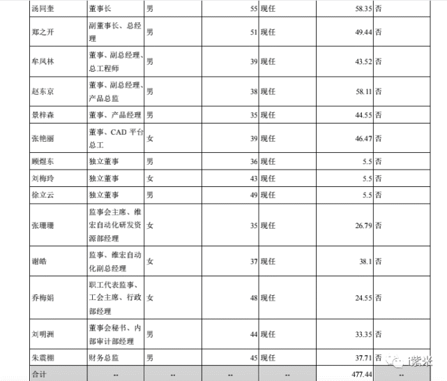 维宏股份:2021期末借款为0 董事长汤同奎薪酬为58.35万