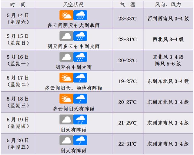 未来七天武汉天气预报