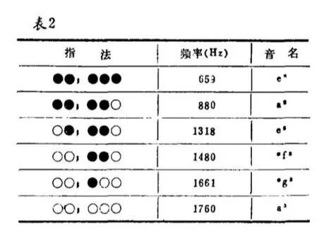 《苗岭的早晨》超始乐句中几个音的指法见表33"无音孔口笛"制作法