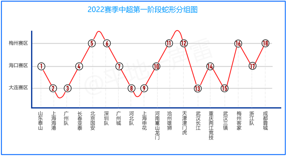 的分组 把1连线到16,这个划线就像一条游动的蛇,难怪叫"蛇形排列"